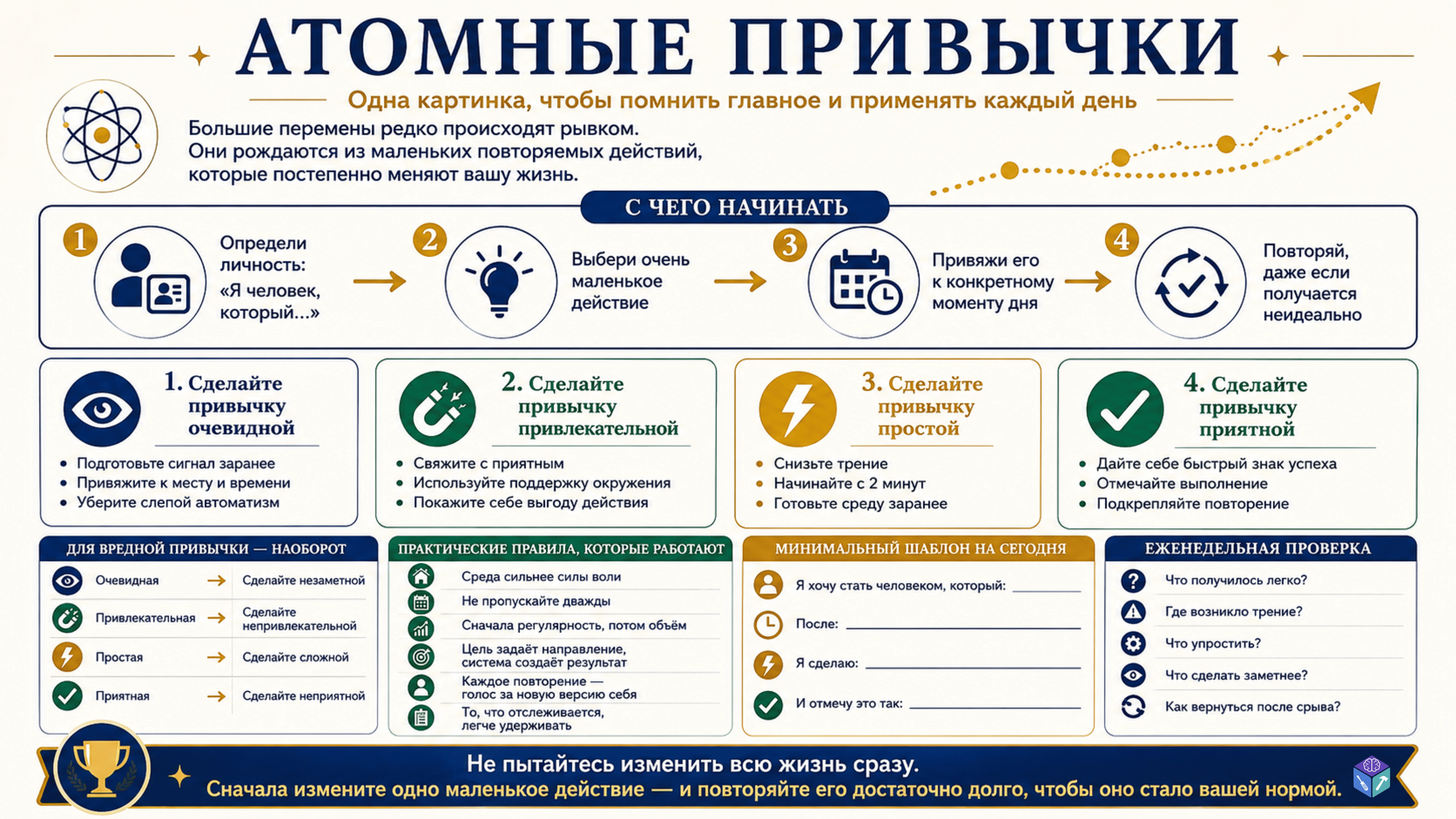 Атомные привычки — инфографика, горизонтальная версия