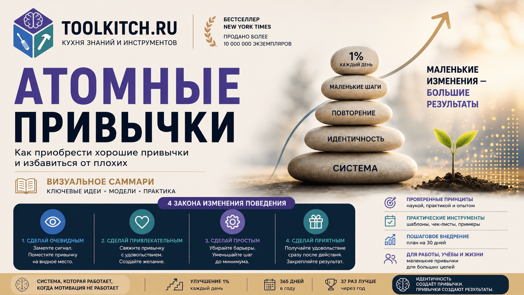 Атомные привычки — обложка саммари